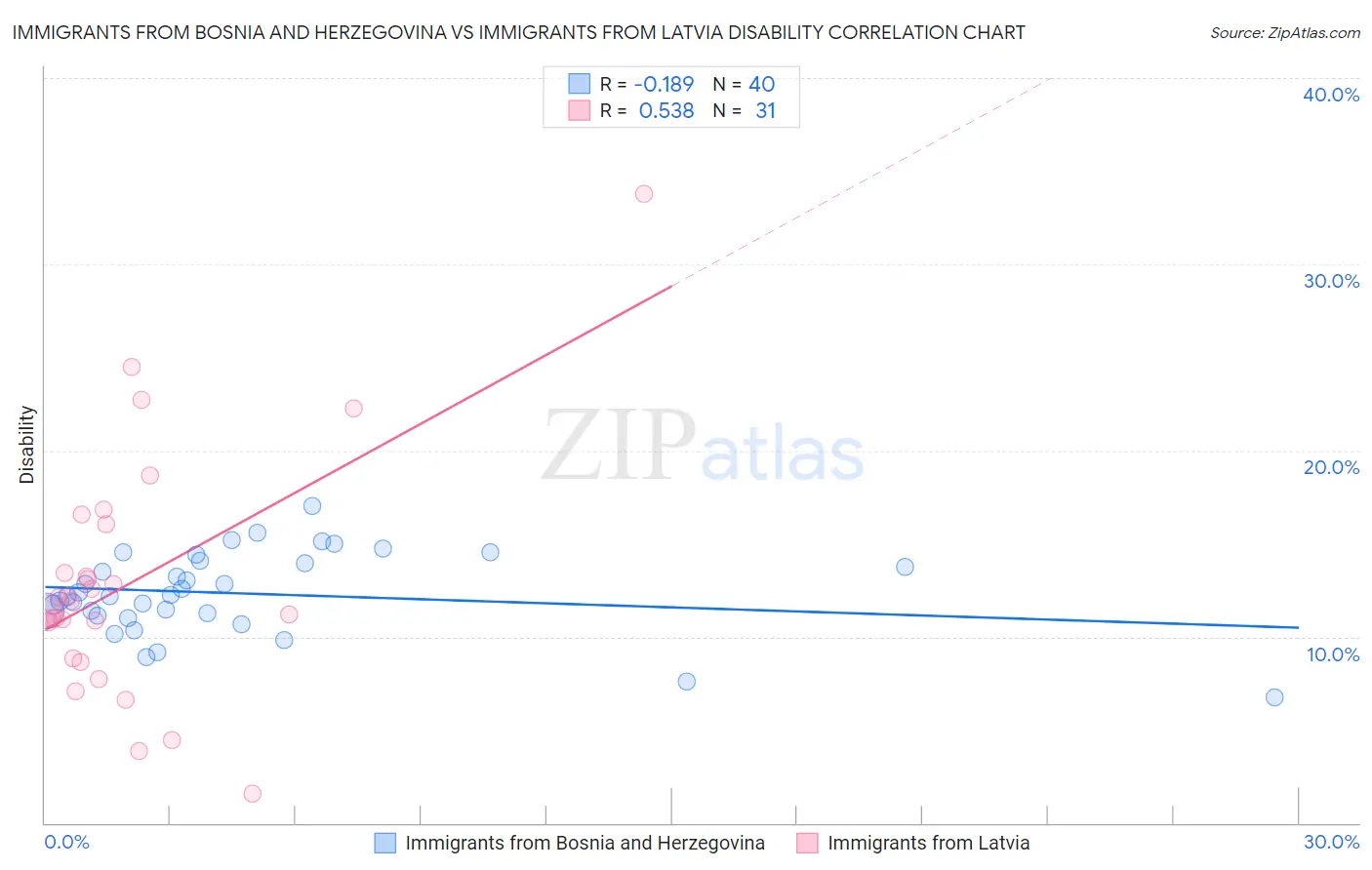 Immigrants from Bosnia and Herzegovina vs Immigrants from Latvia Disability