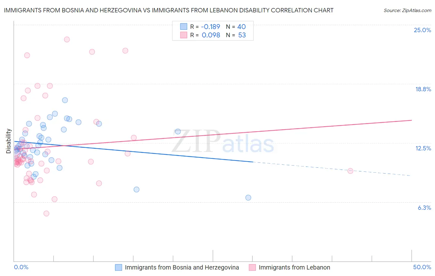 Immigrants from Bosnia and Herzegovina vs Immigrants from Lebanon Disability