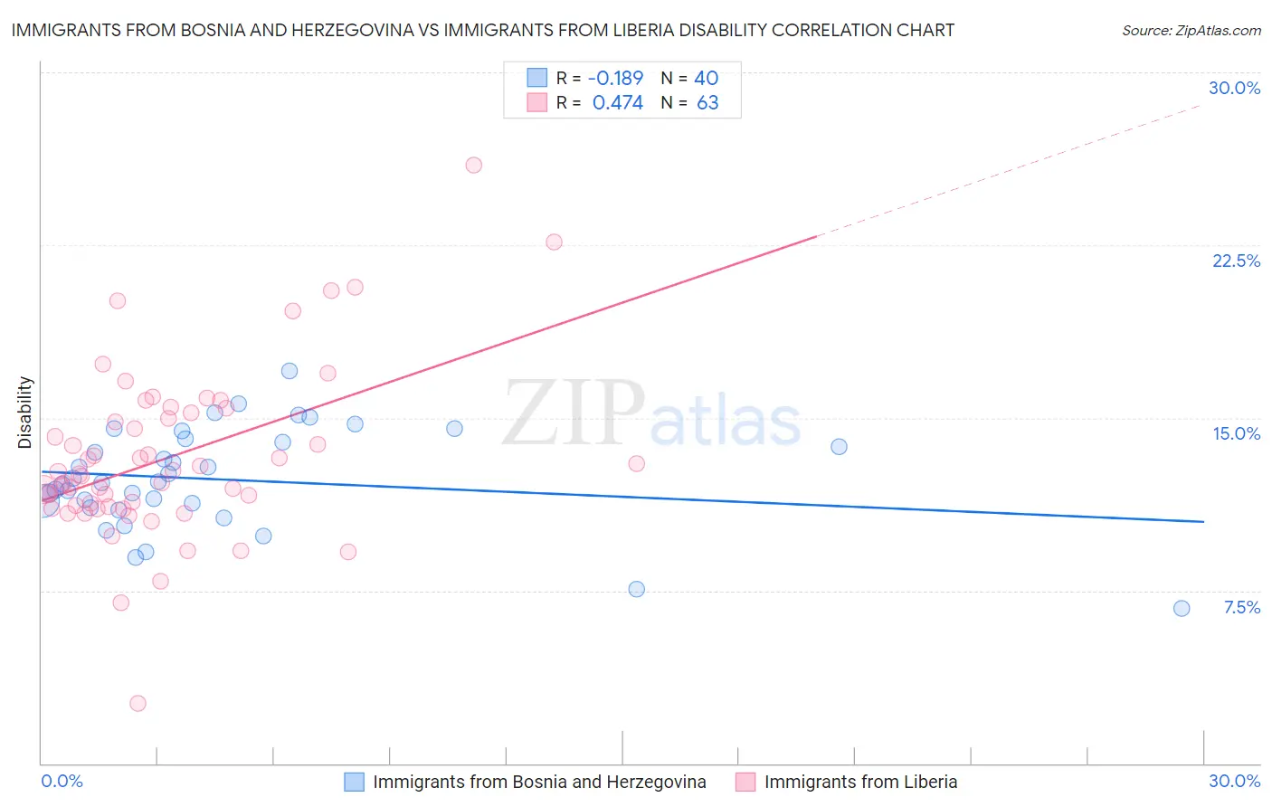 Immigrants from Bosnia and Herzegovina vs Immigrants from Liberia Disability
