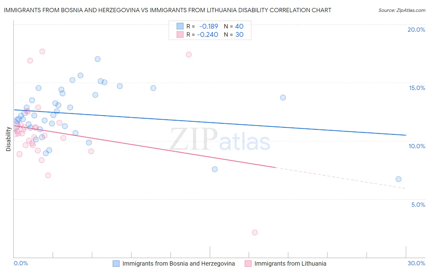 Immigrants from Bosnia and Herzegovina vs Immigrants from Lithuania Disability