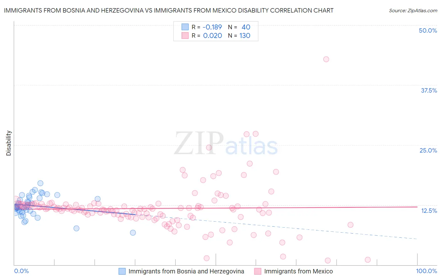 Immigrants from Bosnia and Herzegovina vs Immigrants from Mexico Disability