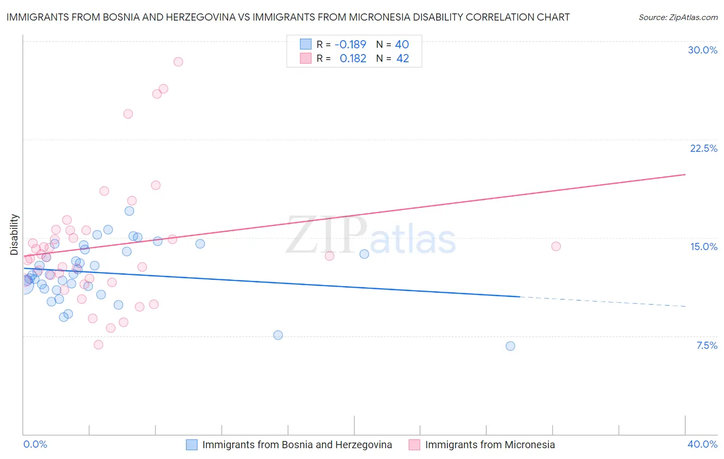 Immigrants from Bosnia and Herzegovina vs Immigrants from Micronesia Disability