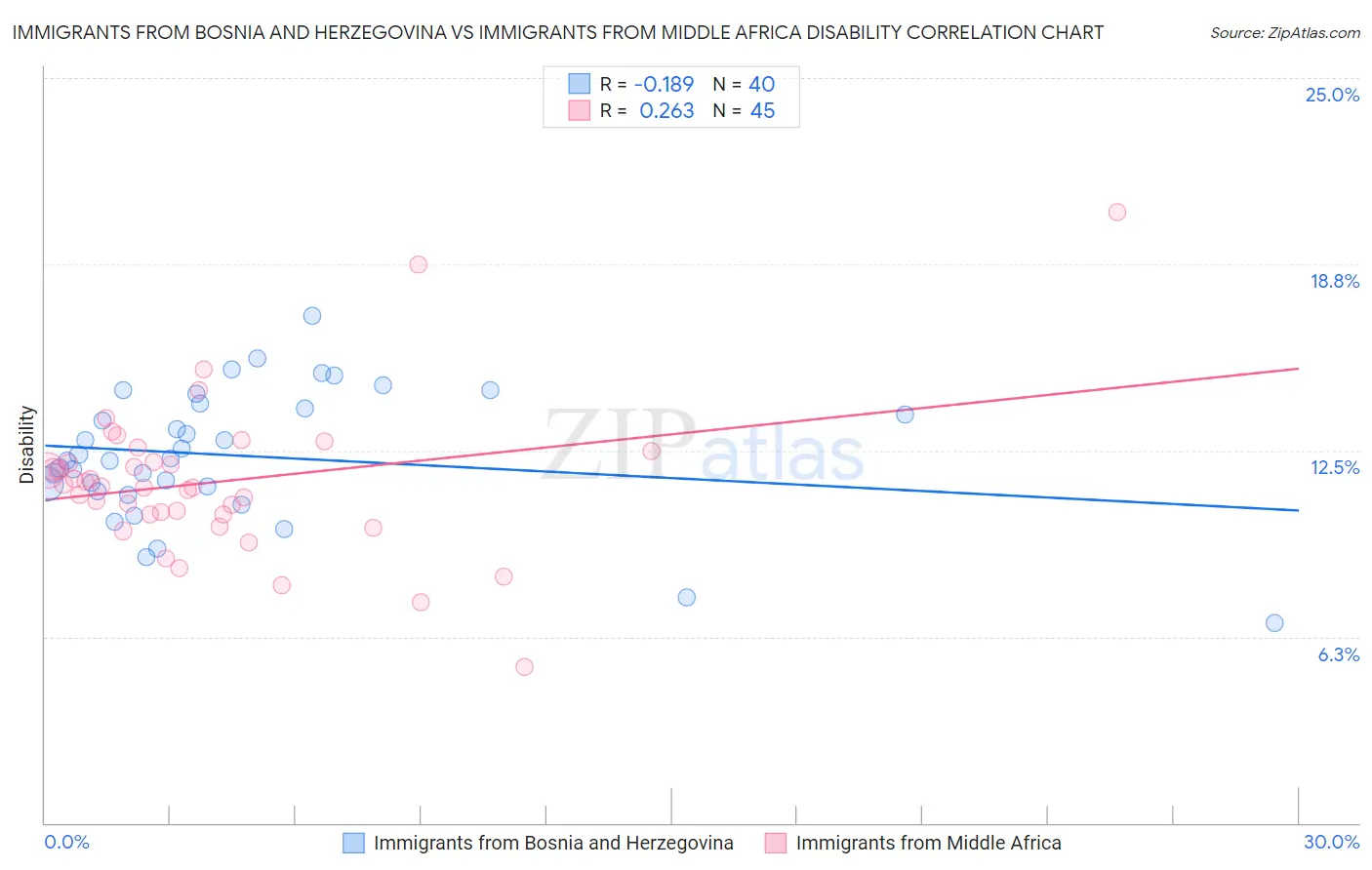Immigrants from Bosnia and Herzegovina vs Immigrants from Middle Africa Disability
