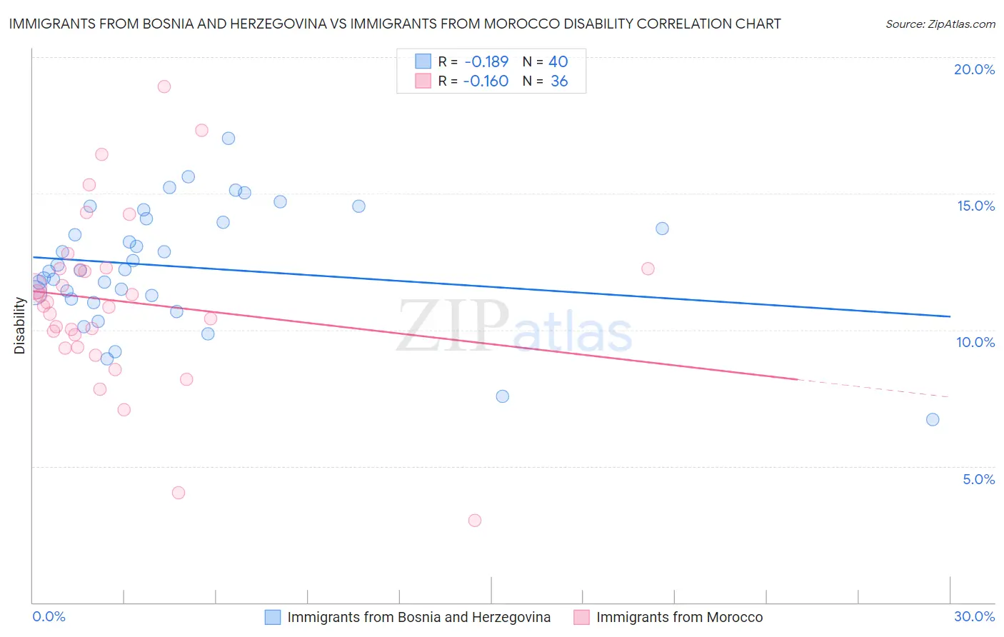 Immigrants from Bosnia and Herzegovina vs Immigrants from Morocco Disability