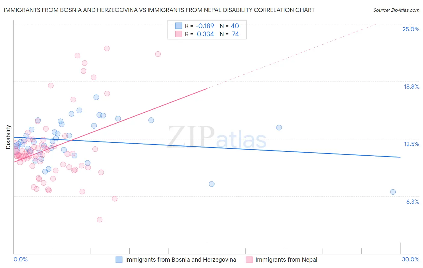 Immigrants from Bosnia and Herzegovina vs Immigrants from Nepal Disability