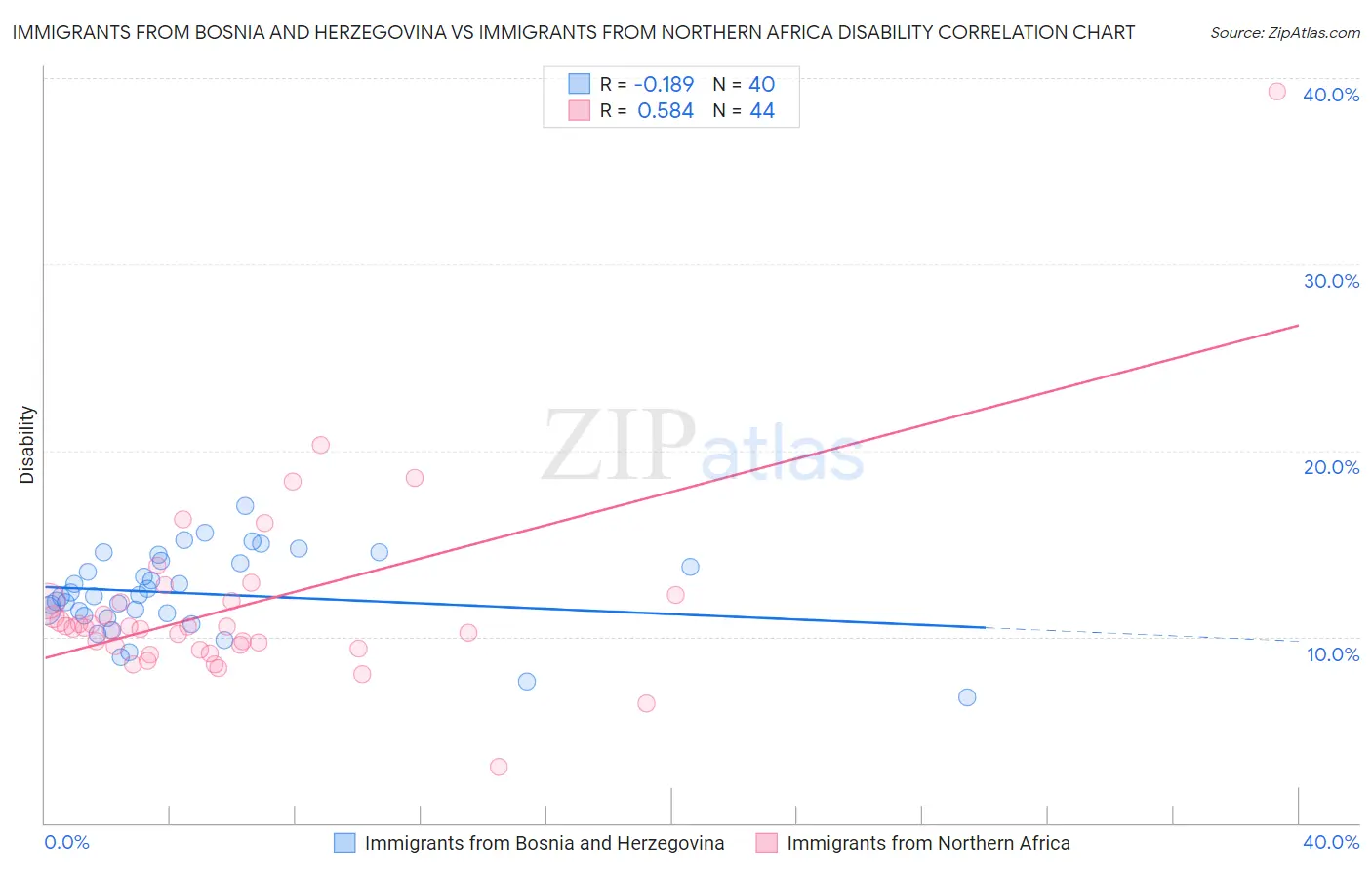 Immigrants from Bosnia and Herzegovina vs Immigrants from Northern Africa Disability