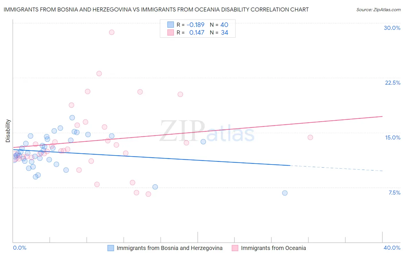 Immigrants from Bosnia and Herzegovina vs Immigrants from Oceania Disability
