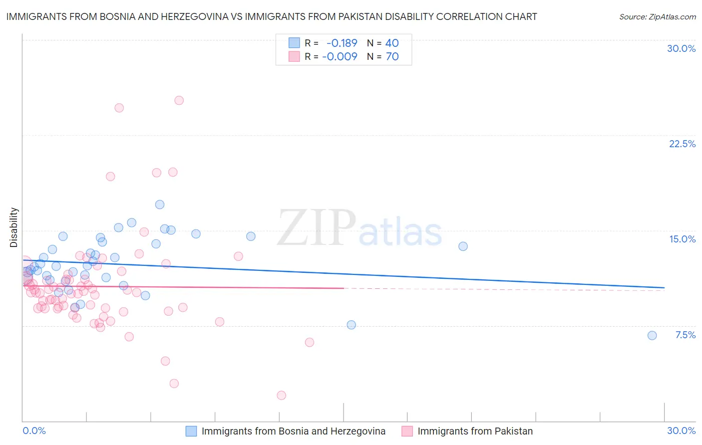 Immigrants from Bosnia and Herzegovina vs Immigrants from Pakistan Disability