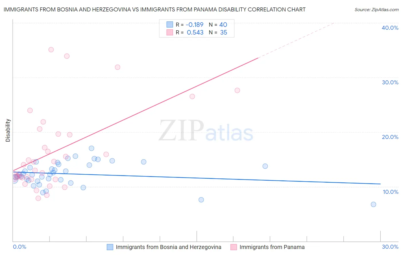 Immigrants from Bosnia and Herzegovina vs Immigrants from Panama Disability