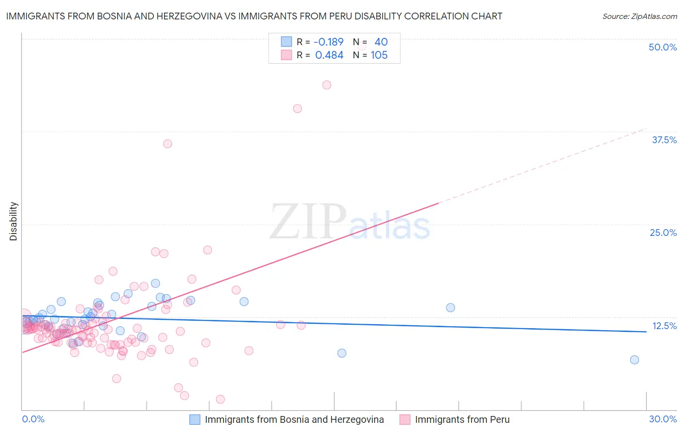 Immigrants from Bosnia and Herzegovina vs Immigrants from Peru Disability