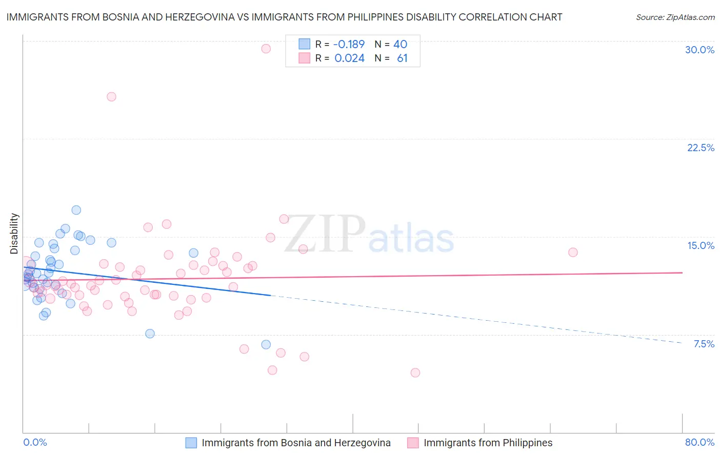 Immigrants from Bosnia and Herzegovina vs Immigrants from Philippines Disability