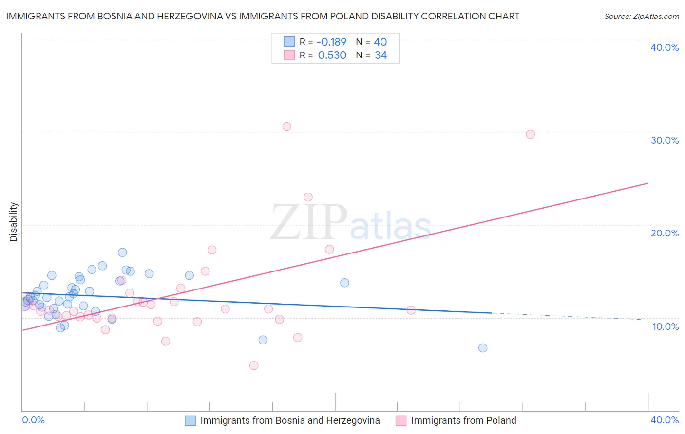 Immigrants from Bosnia and Herzegovina vs Immigrants from Poland Disability