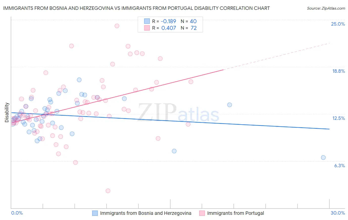 Immigrants from Bosnia and Herzegovina vs Immigrants from Portugal Disability