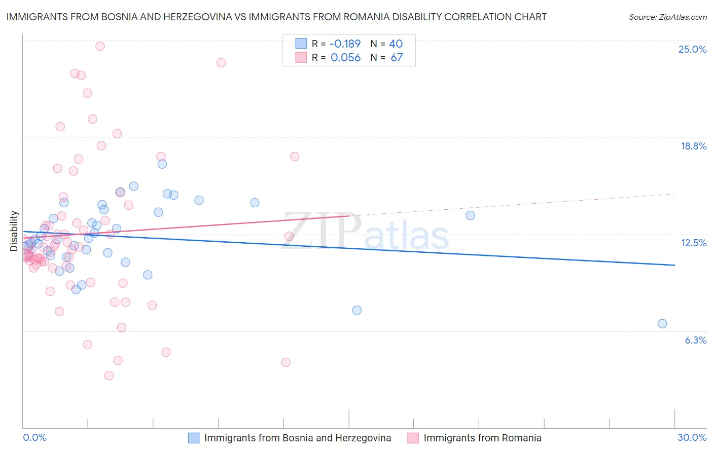 Immigrants from Bosnia and Herzegovina vs Immigrants from Romania Disability