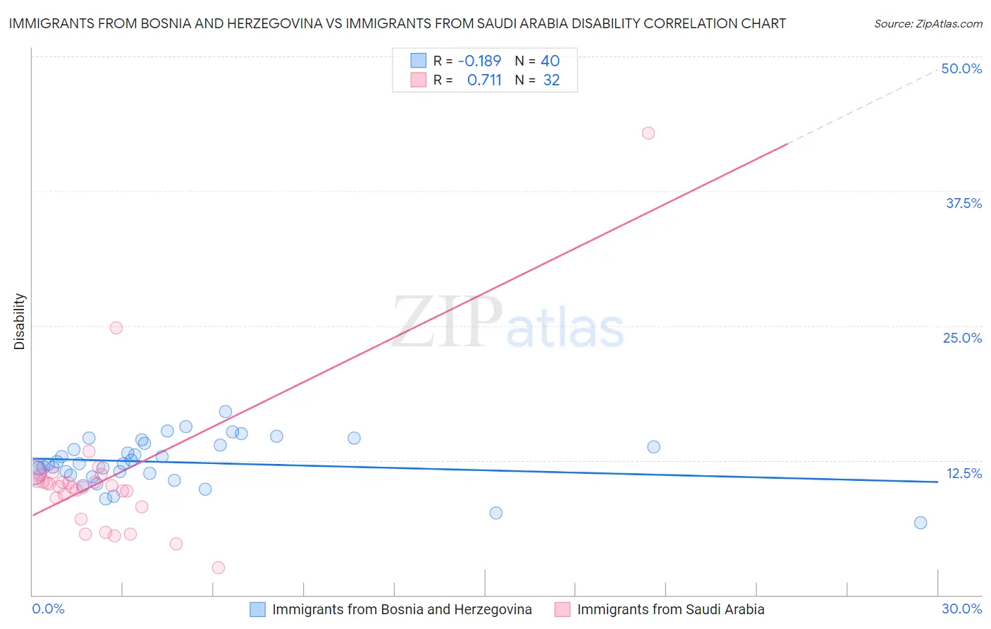 Immigrants from Bosnia and Herzegovina vs Immigrants from Saudi Arabia Disability