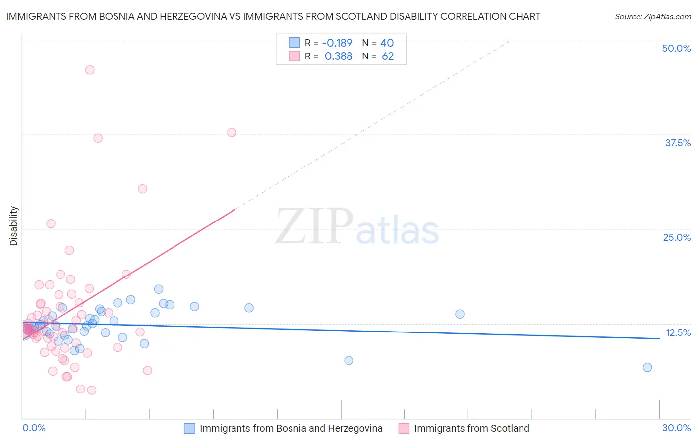 Immigrants from Bosnia and Herzegovina vs Immigrants from Scotland Disability