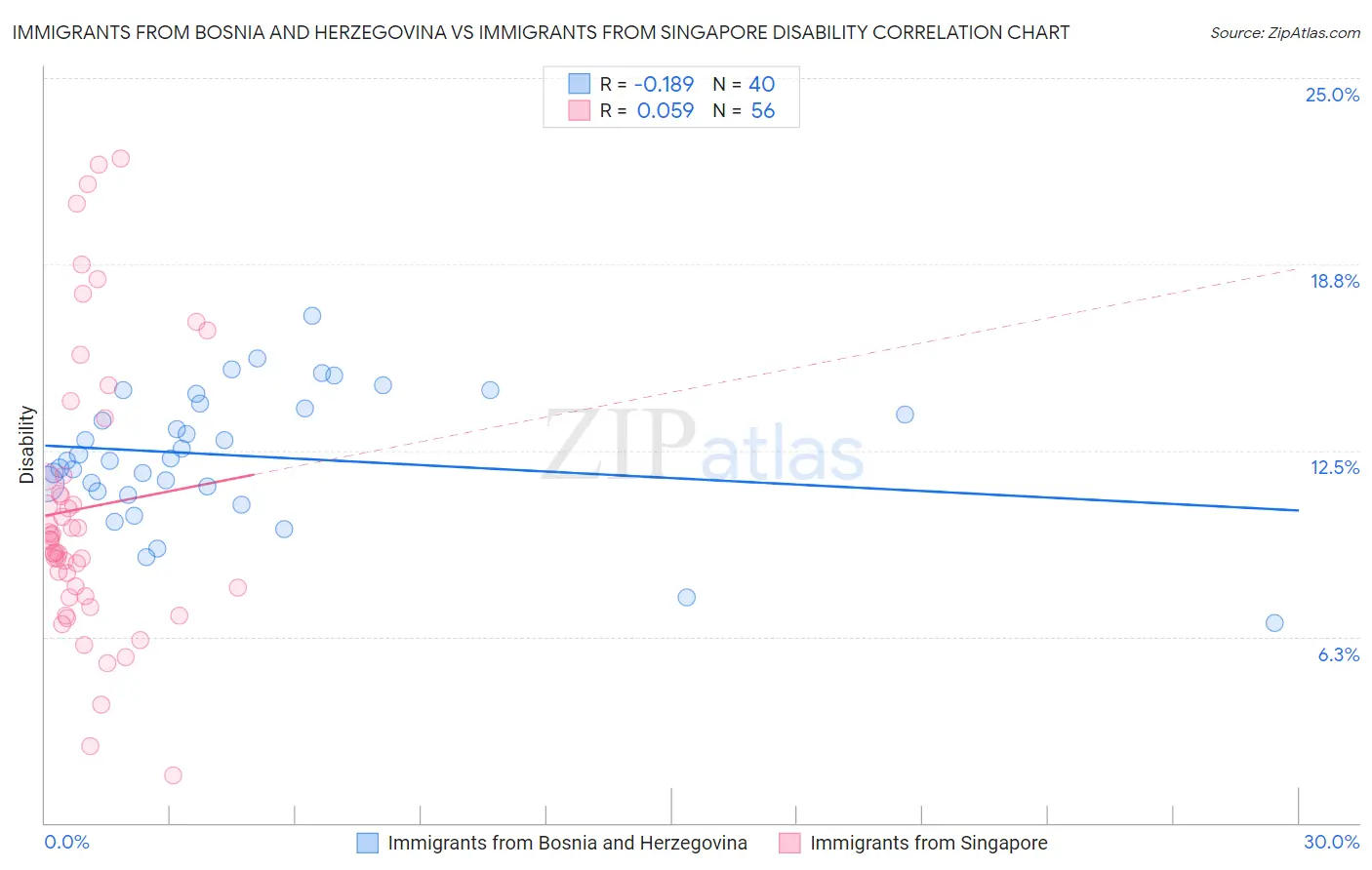 Immigrants from Bosnia and Herzegovina vs Immigrants from Singapore Disability