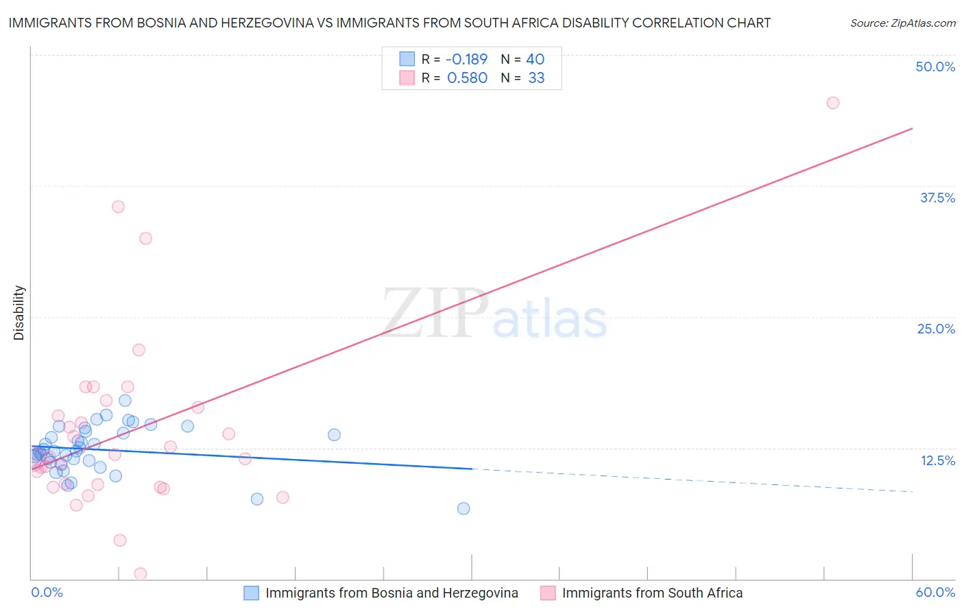 Immigrants from Bosnia and Herzegovina vs Immigrants from South Africa Disability