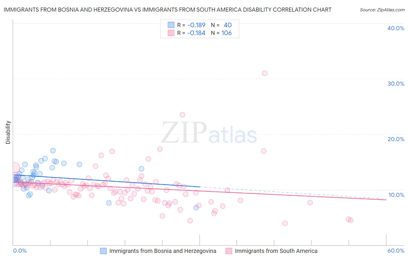 Immigrants from Bosnia and Herzegovina vs Immigrants from South America Disability