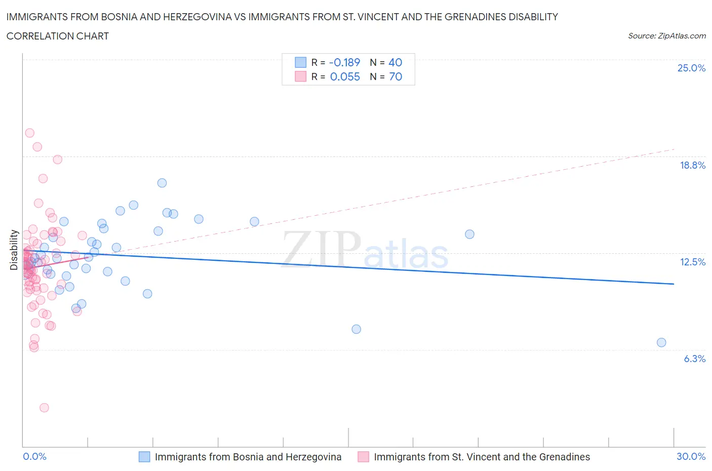 Immigrants from Bosnia and Herzegovina vs Immigrants from St. Vincent and the Grenadines Disability