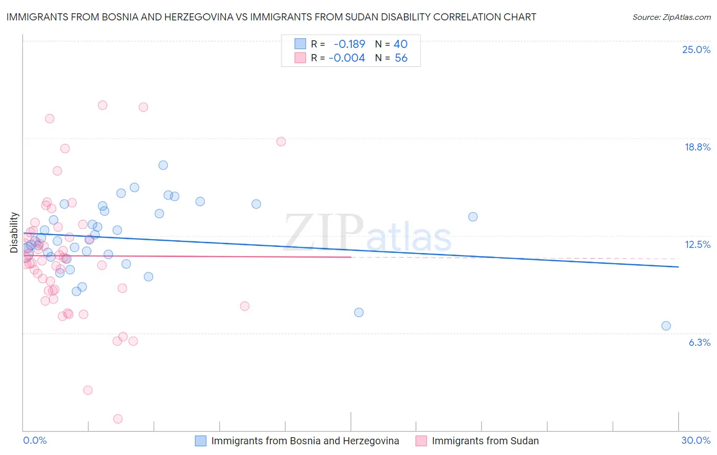 Immigrants from Bosnia and Herzegovina vs Immigrants from Sudan Disability