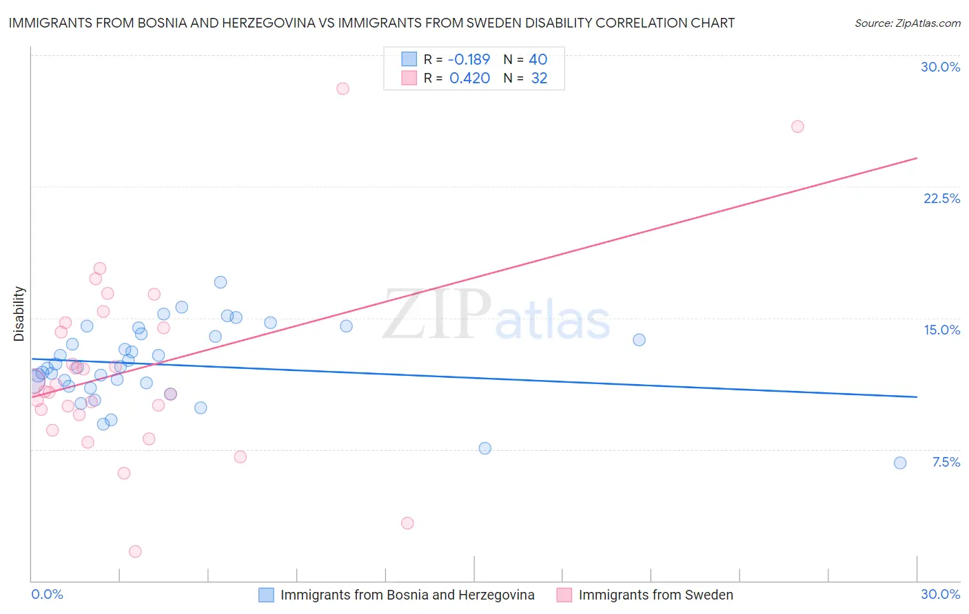Immigrants from Bosnia and Herzegovina vs Immigrants from Sweden Disability