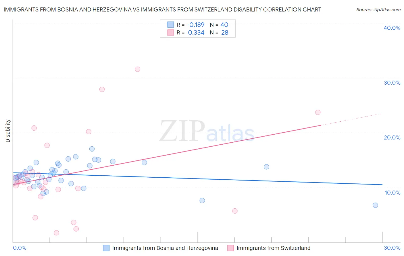Immigrants from Bosnia and Herzegovina vs Immigrants from Switzerland Disability