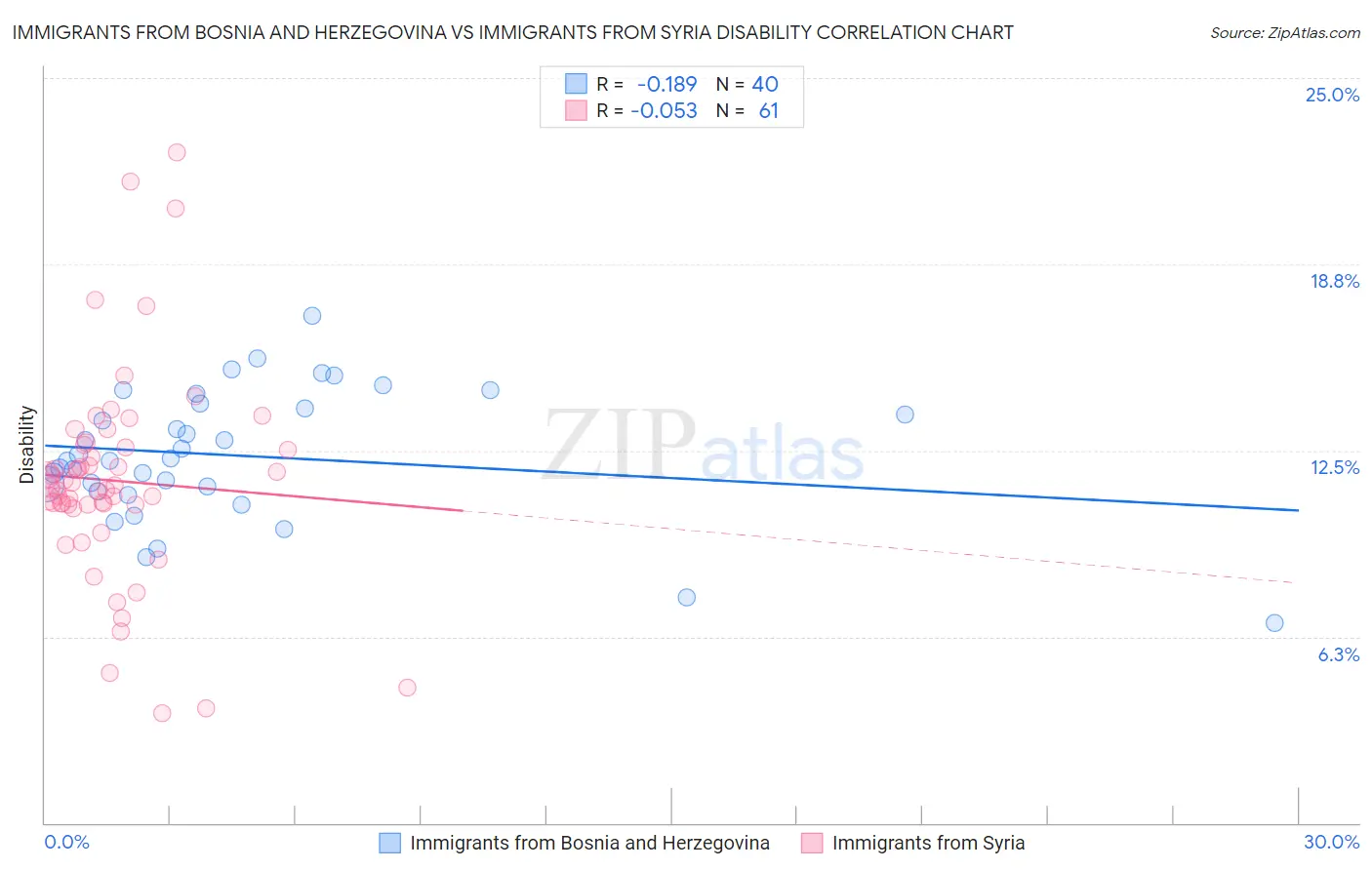 Immigrants from Bosnia and Herzegovina vs Immigrants from Syria Disability