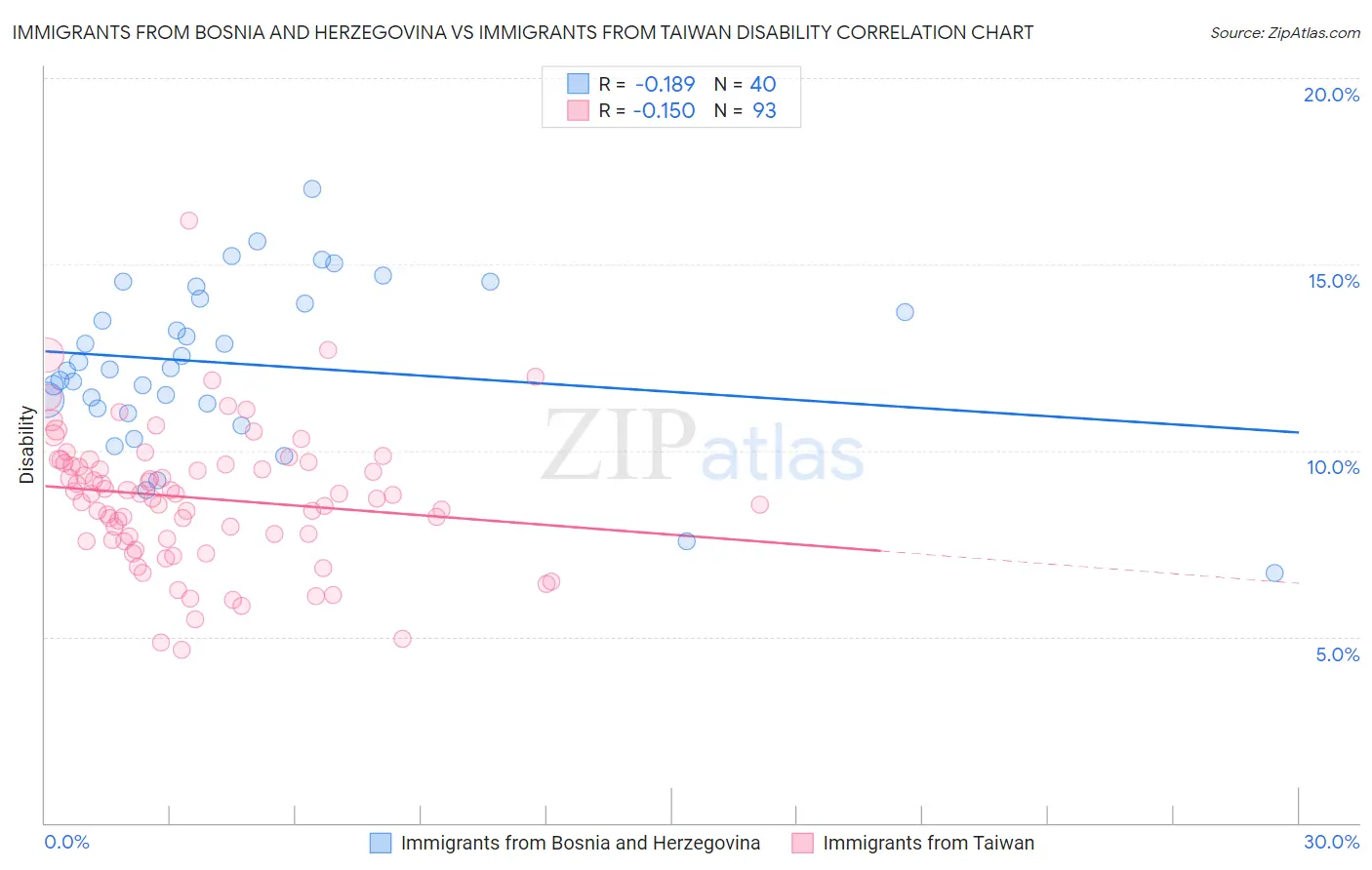 Immigrants from Bosnia and Herzegovina vs Immigrants from Taiwan Disability