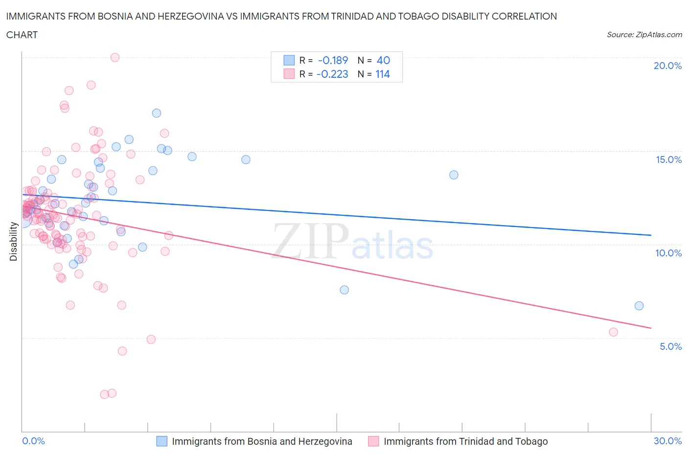 Immigrants from Bosnia and Herzegovina vs Immigrants from Trinidad and Tobago Disability