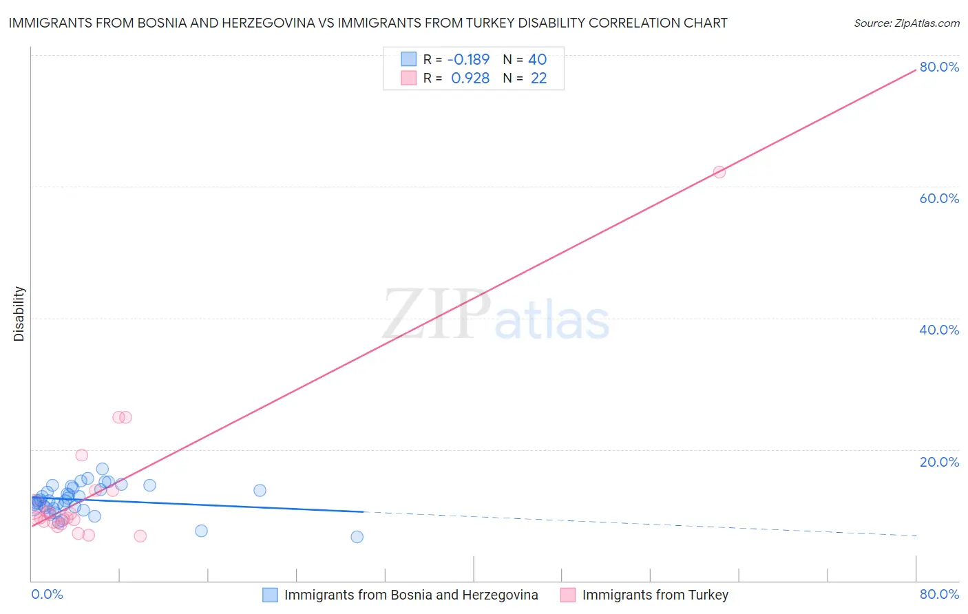 Immigrants from Bosnia and Herzegovina vs Immigrants from Turkey Disability