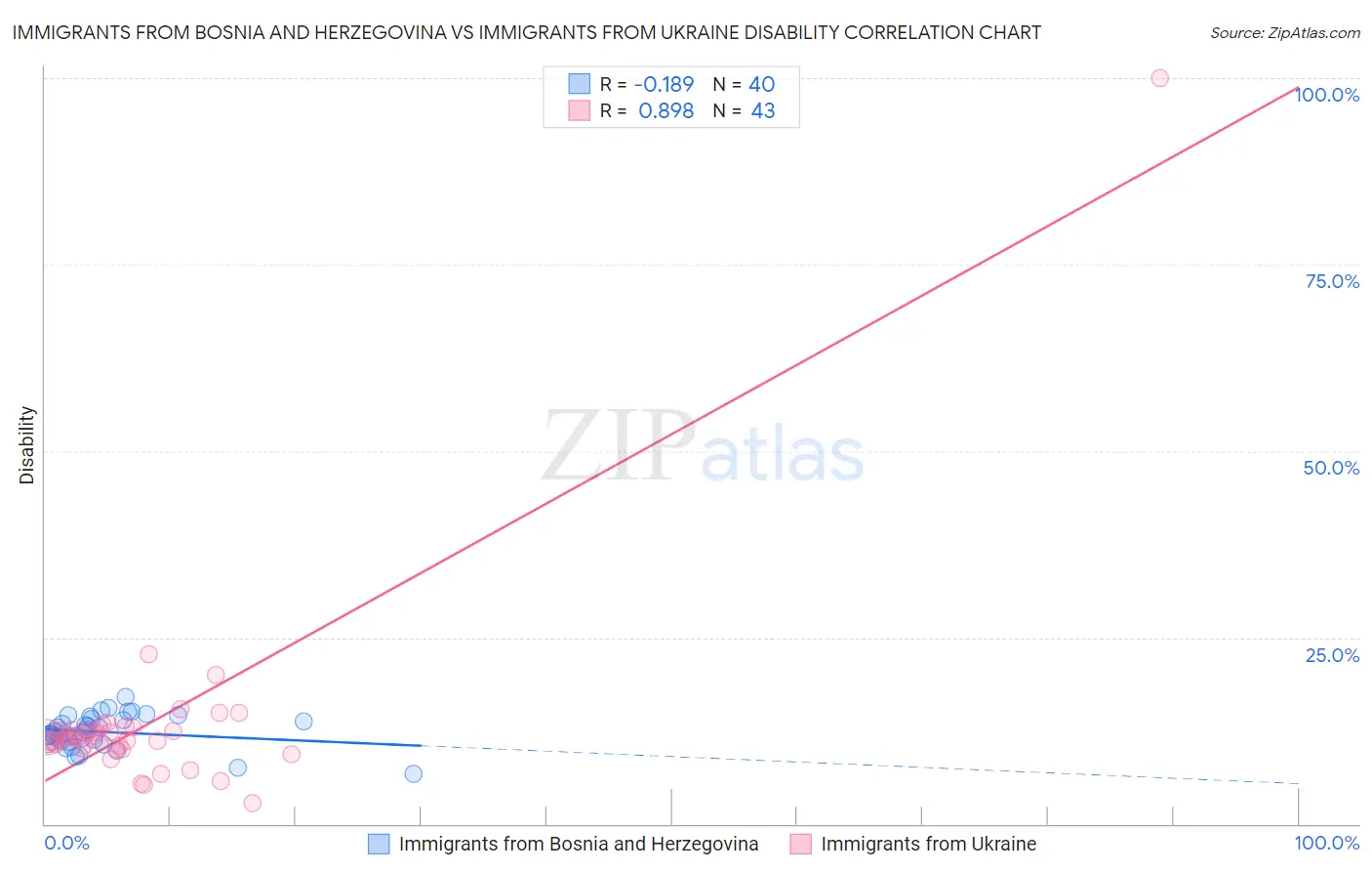 Immigrants from Bosnia and Herzegovina vs Immigrants from Ukraine Disability