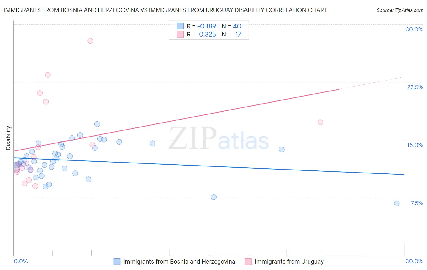 Immigrants from Bosnia and Herzegovina vs Immigrants from Uruguay Disability