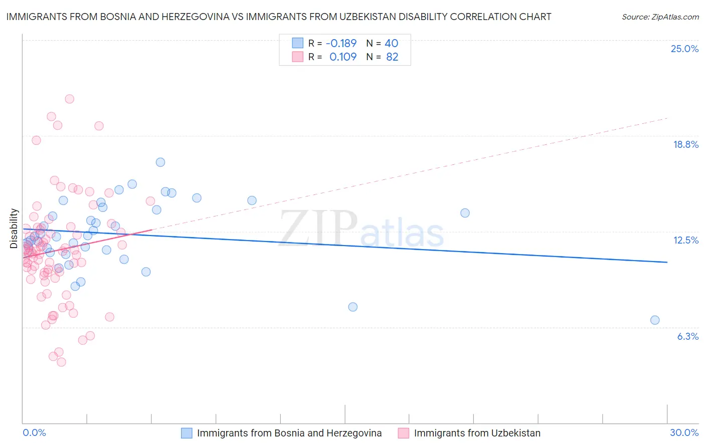 Immigrants from Bosnia and Herzegovina vs Immigrants from Uzbekistan Disability