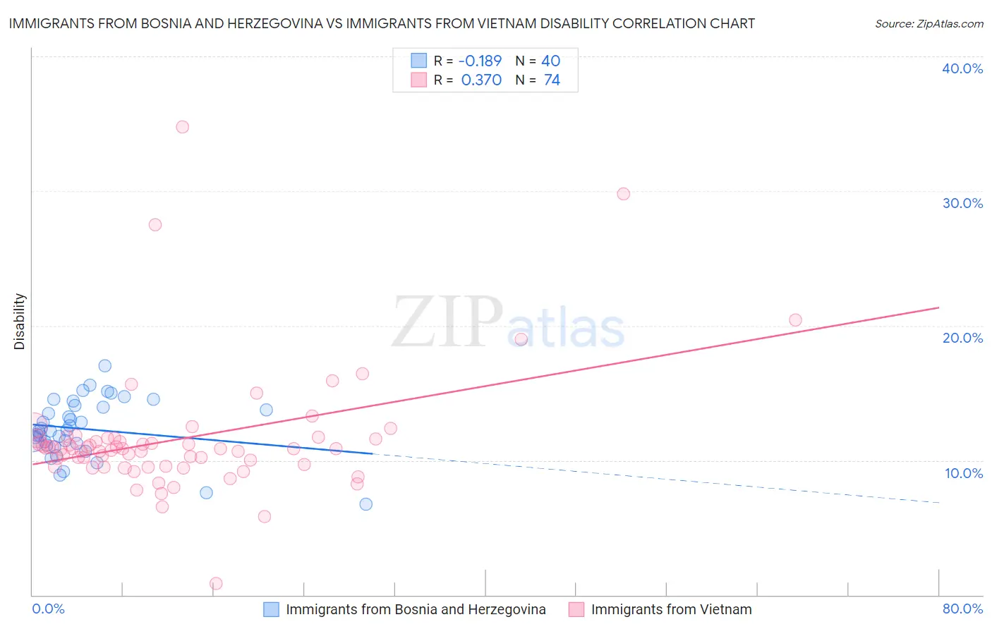 Immigrants from Bosnia and Herzegovina vs Immigrants from Vietnam Disability