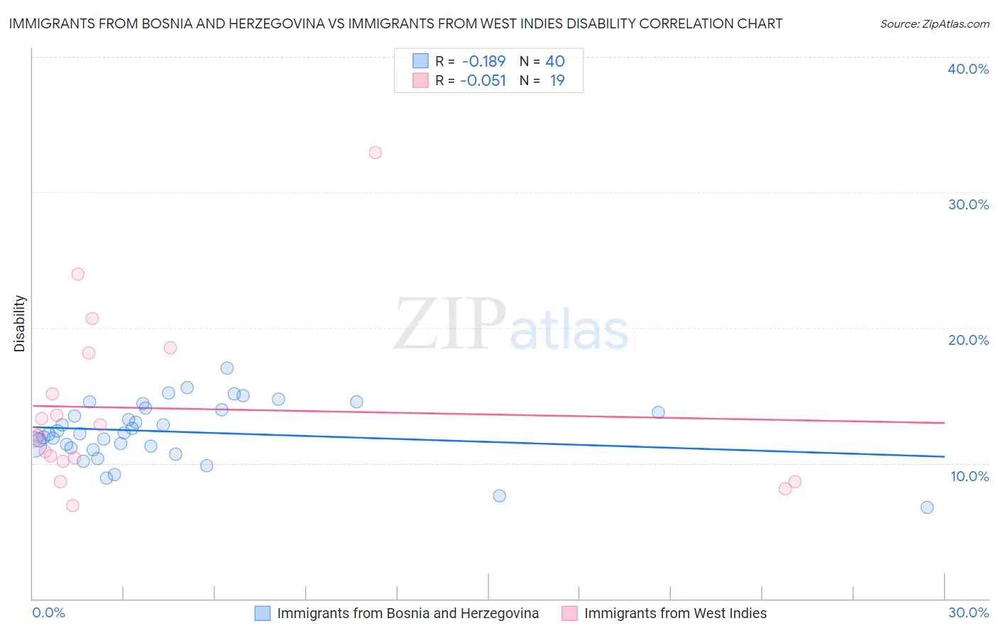 Immigrants from Bosnia and Herzegovina vs Immigrants from West Indies Disability