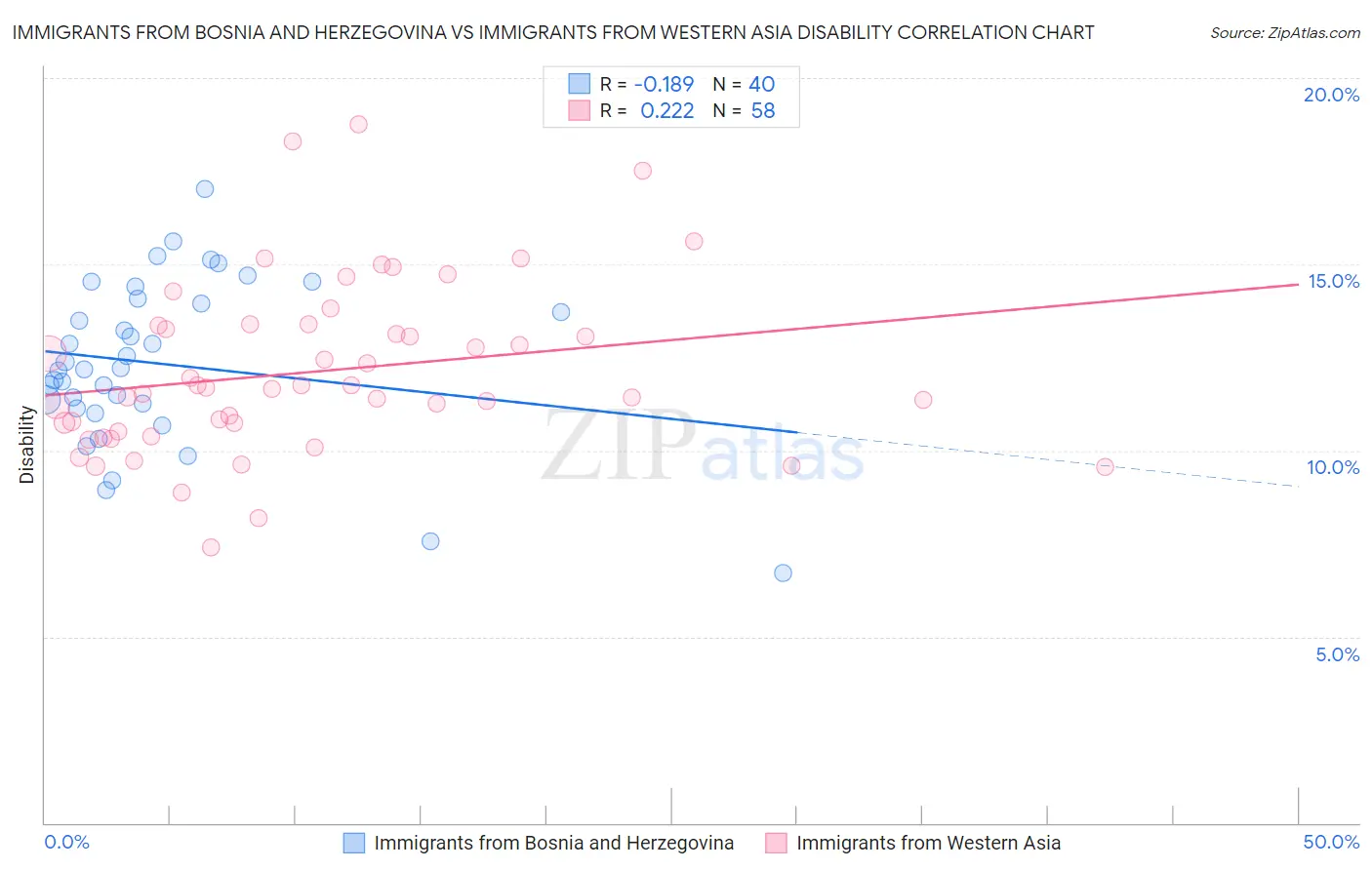 Immigrants from Bosnia and Herzegovina vs Immigrants from Western Asia Disability