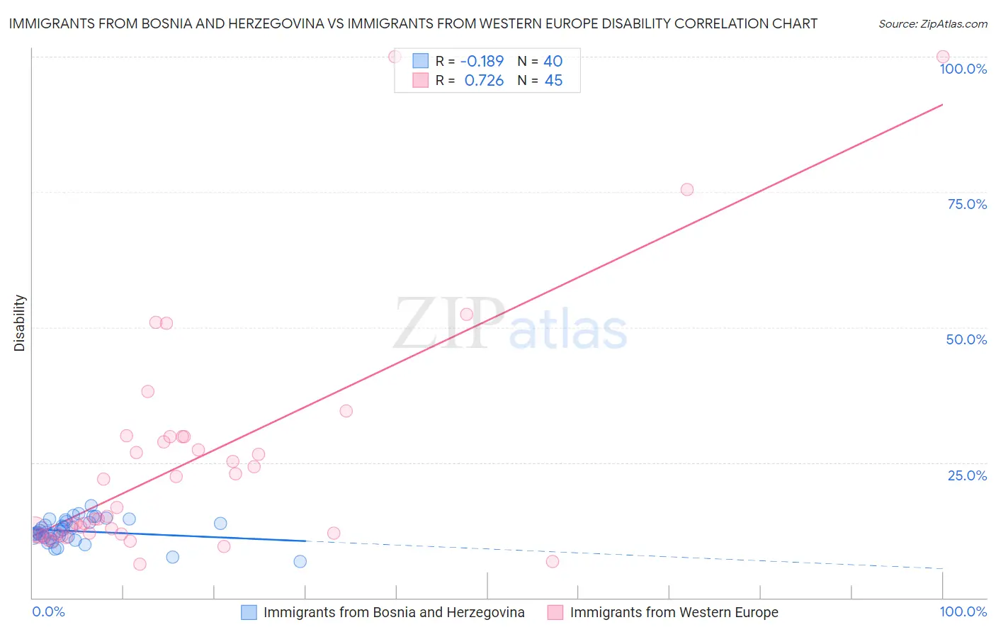 Immigrants from Bosnia and Herzegovina vs Immigrants from Western Europe Disability
