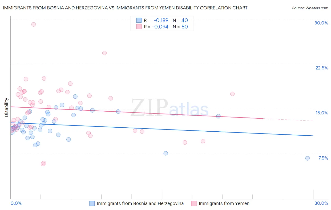 Immigrants from Bosnia and Herzegovina vs Immigrants from Yemen Disability