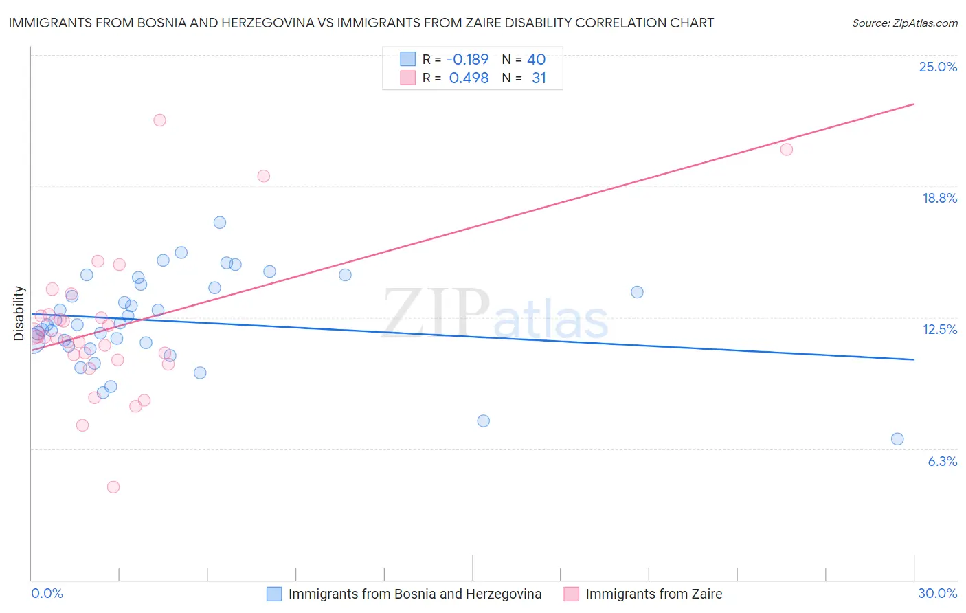 Immigrants from Bosnia and Herzegovina vs Immigrants from Zaire Disability