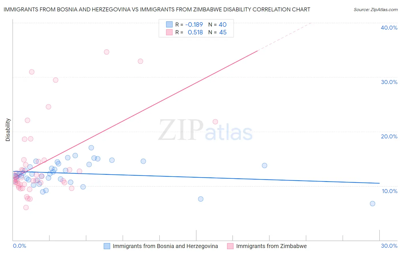 Immigrants from Bosnia and Herzegovina vs Immigrants from Zimbabwe Disability