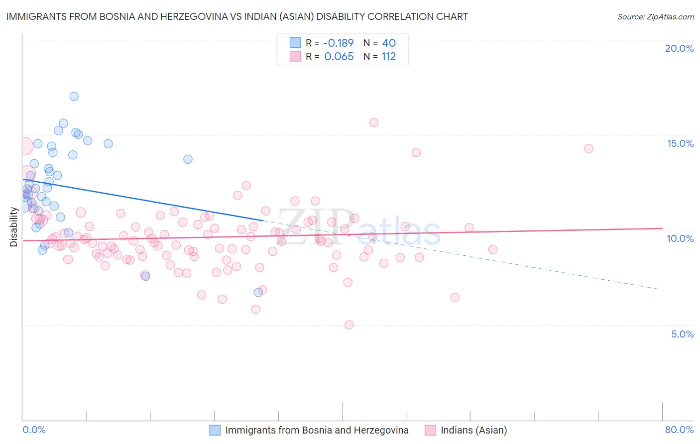 Immigrants from Bosnia and Herzegovina vs Indian (Asian) Disability