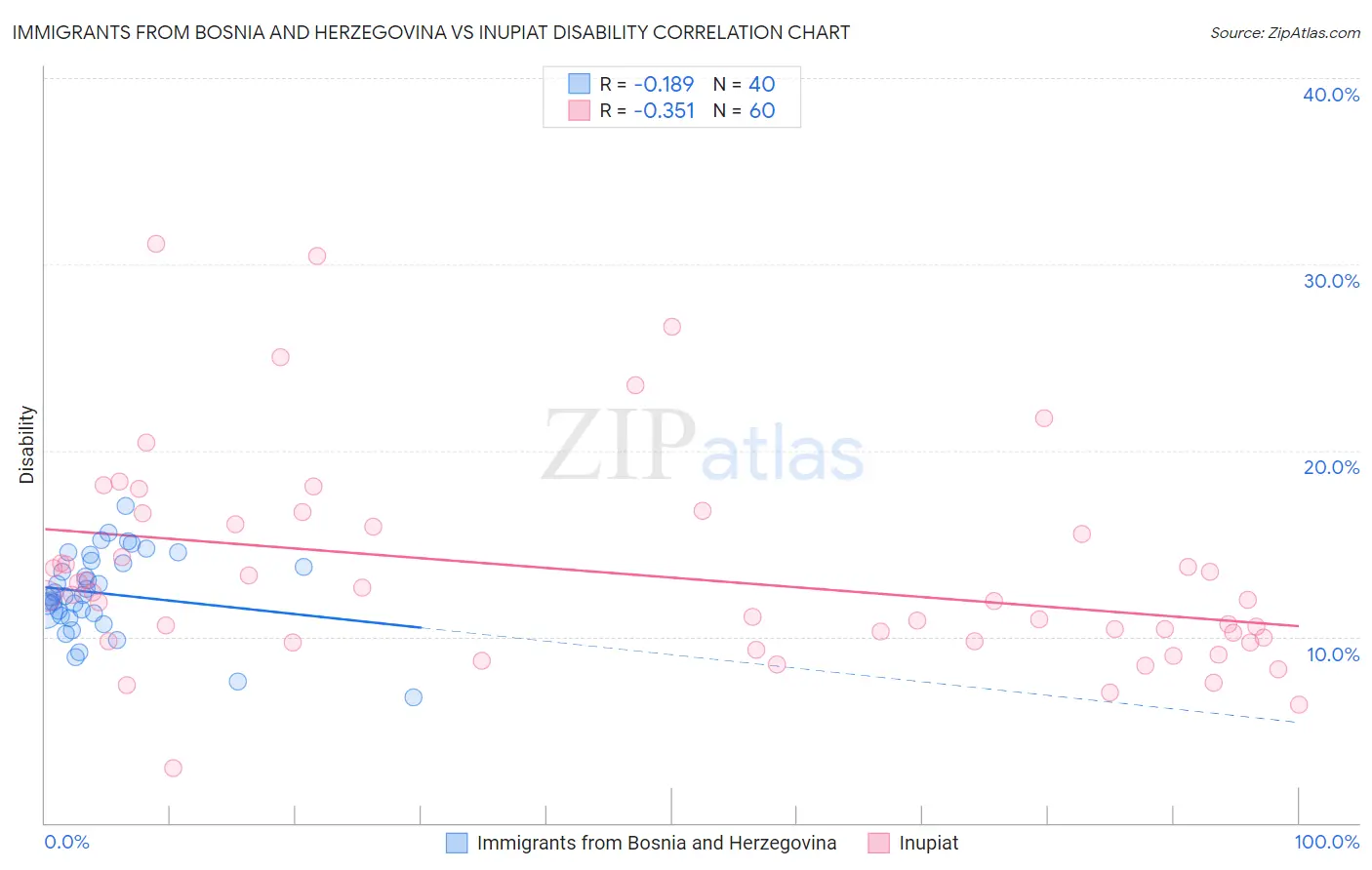 Immigrants from Bosnia and Herzegovina vs Inupiat Disability