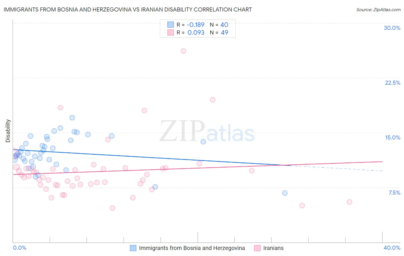 Immigrants from Bosnia and Herzegovina vs Iranian Disability