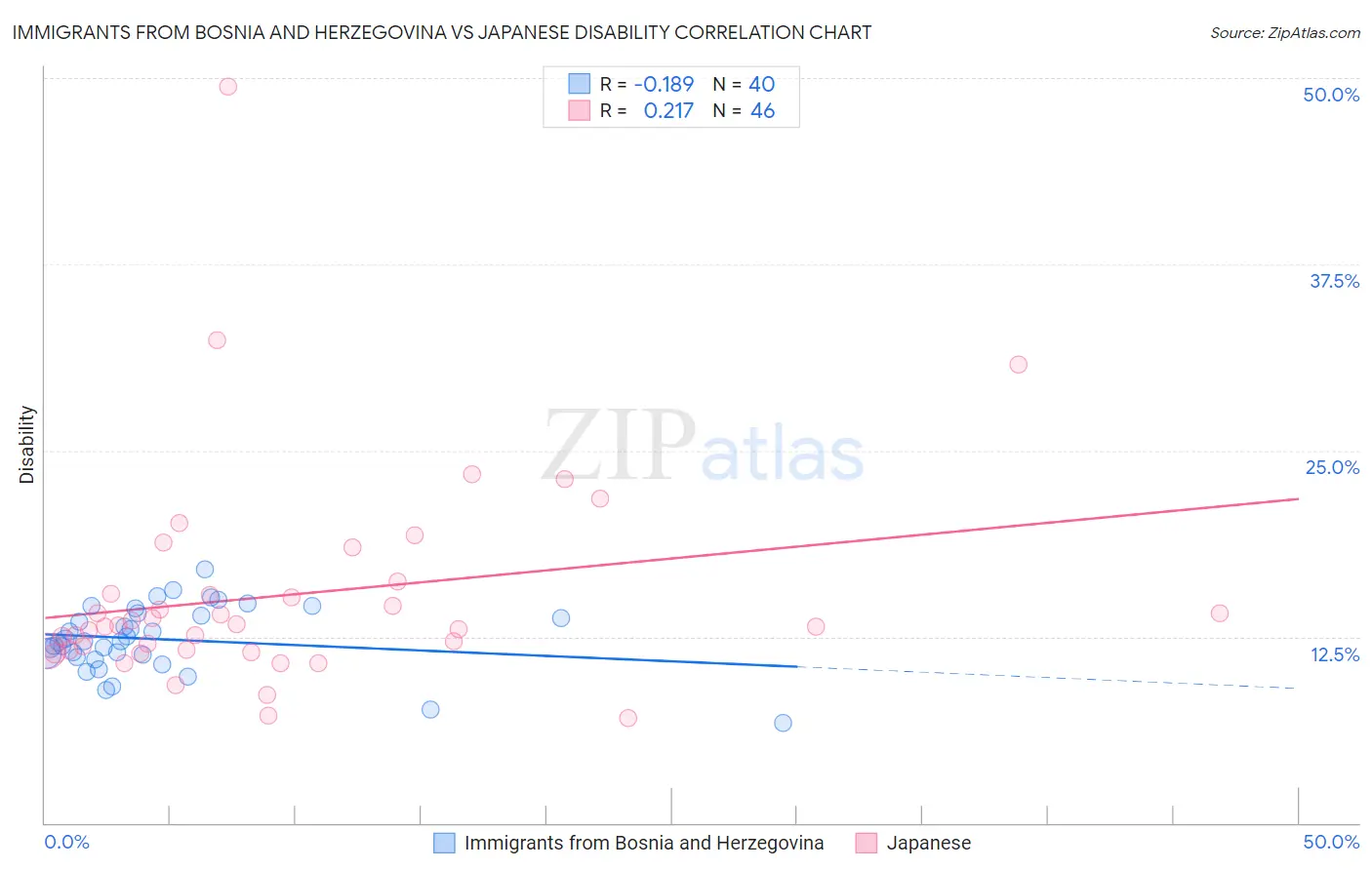 Immigrants from Bosnia and Herzegovina vs Japanese Disability