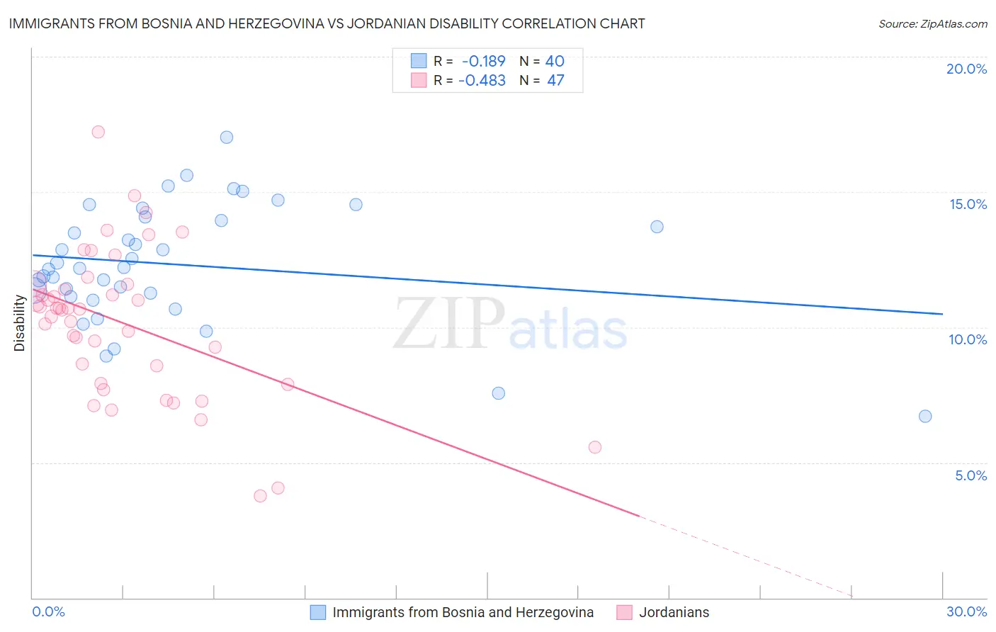 Immigrants from Bosnia and Herzegovina vs Jordanian Disability
