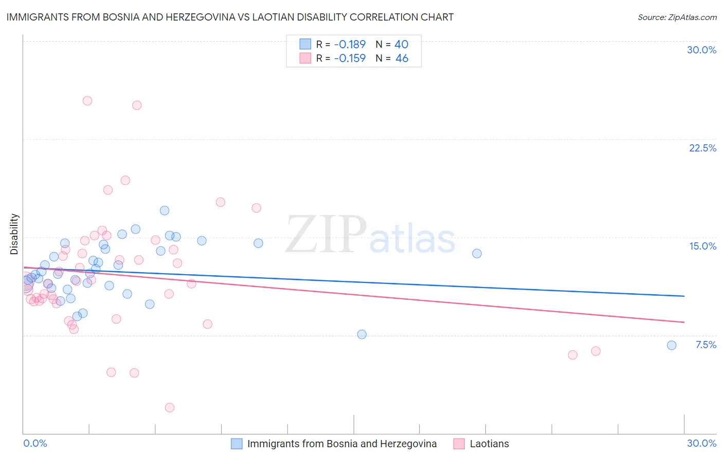 Immigrants from Bosnia and Herzegovina vs Laotian Disability