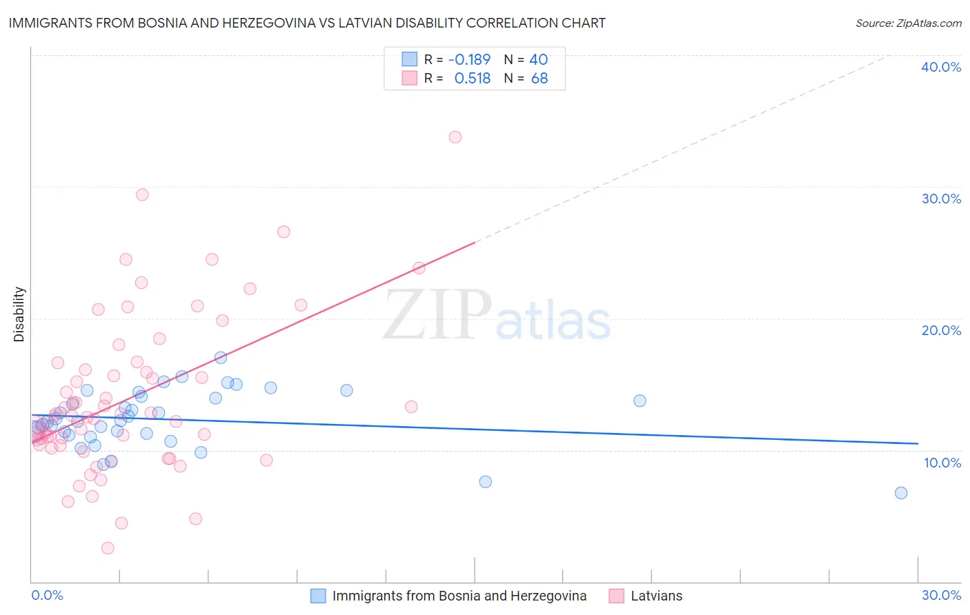 Immigrants from Bosnia and Herzegovina vs Latvian Disability