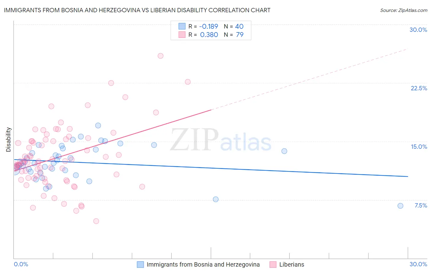 Immigrants from Bosnia and Herzegovina vs Liberian Disability