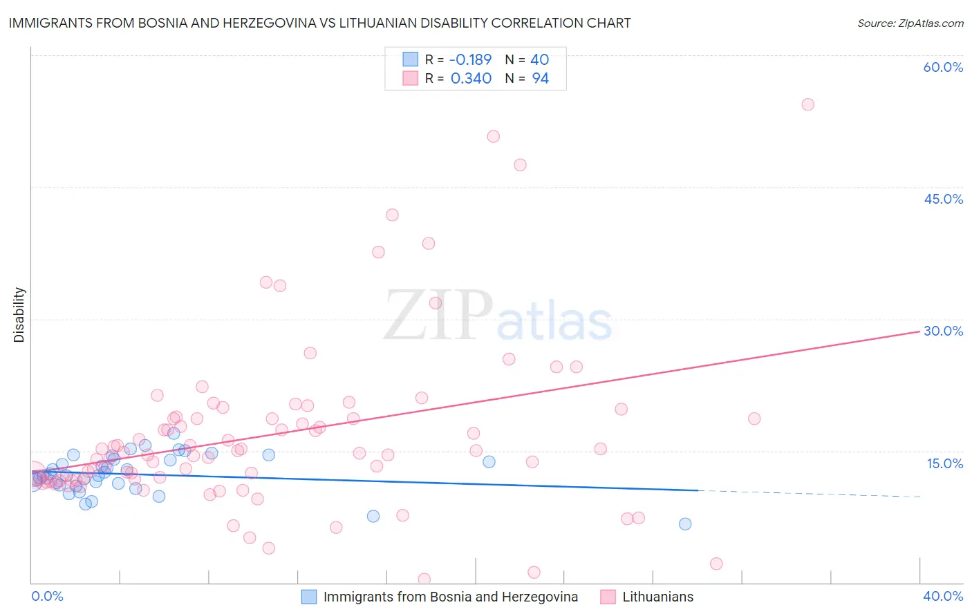 Immigrants from Bosnia and Herzegovina vs Lithuanian Disability